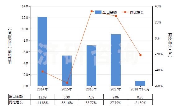 2014-2018年3月中國(guó)天然橡膠煙膠片(HS40012100)出口總額及增速統(tǒng)計(jì)